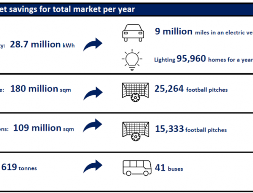 Nalepke na zahtevo za brizgalne tiskalnike lahko zmanjšajo izpuste CO2 za 6,7 milijona ton na leto